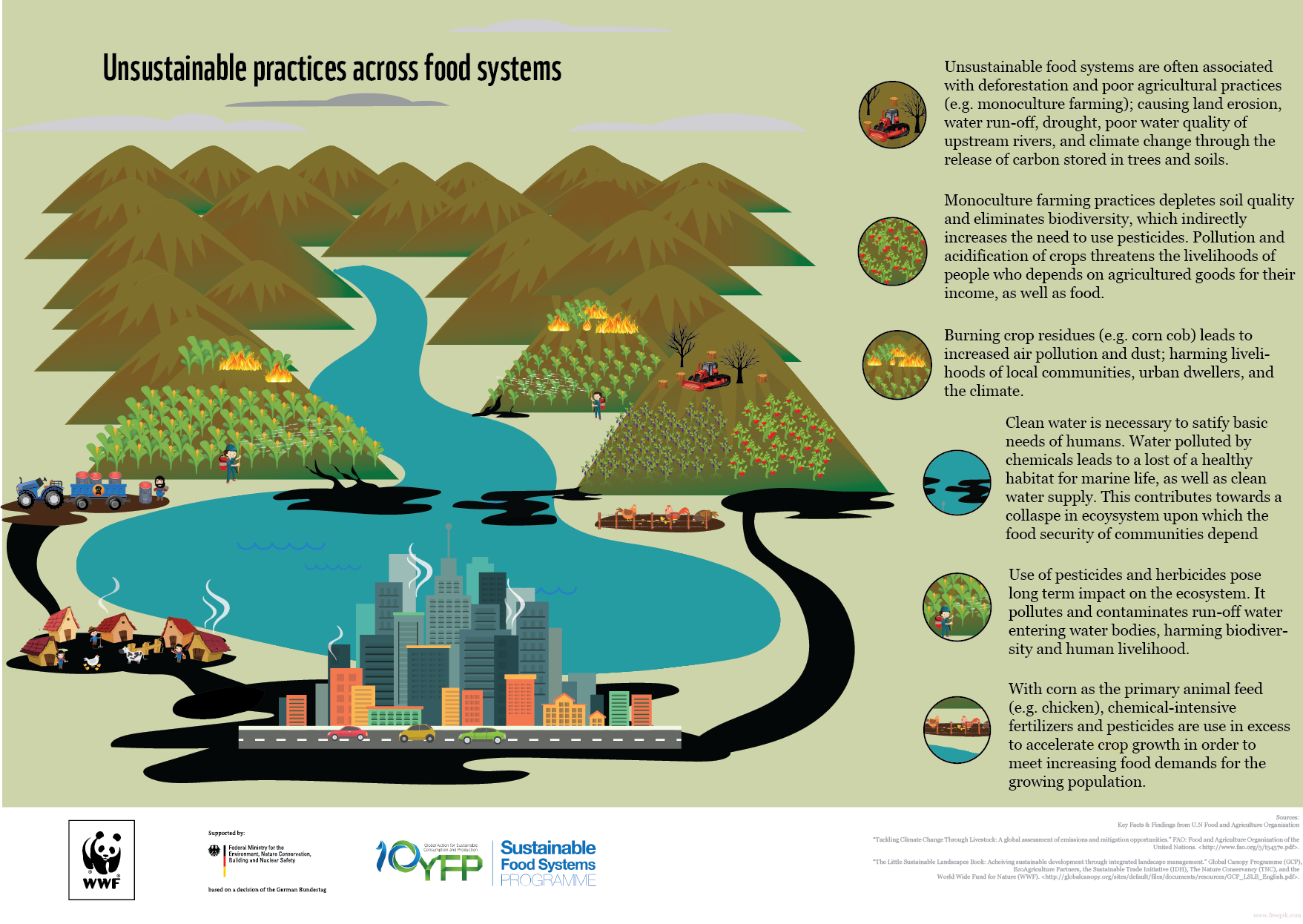 unsustainable-food-production-system-wwf